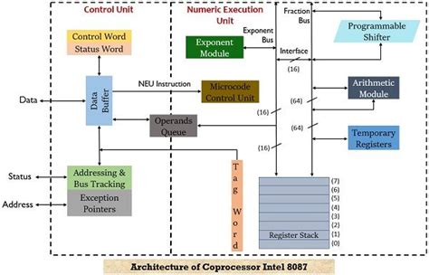 8087 coprocessor architecture.